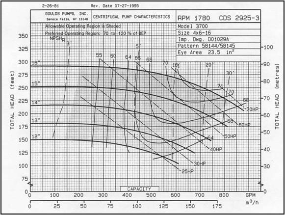 Centrifugal pump curve